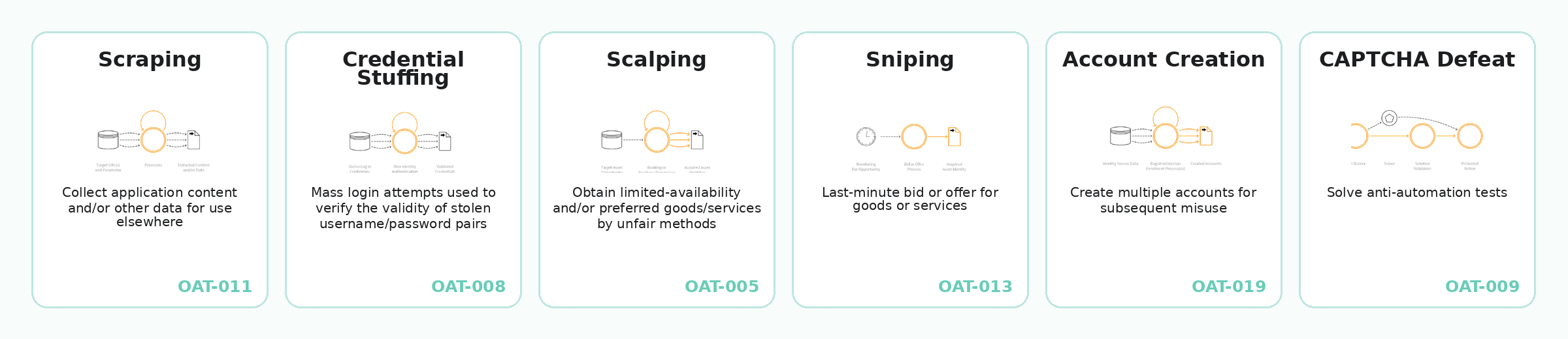 A strip of selected OWASP Automated Threat examples, including scraping, credential stuffing, scalping, sniping, account creation, and CAPTCHA defeat.