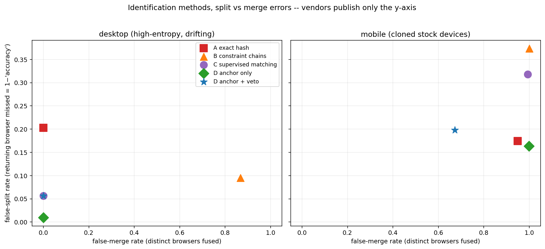 Two-panel scatter plot. Left panel (desktop) shows methods spread along a trade-off with several achieving near-zero false merge. Right panel (mobile) shows all content-based methods pinned near false-merge 1.0, with only the cookie-veto hybrid pulled left.