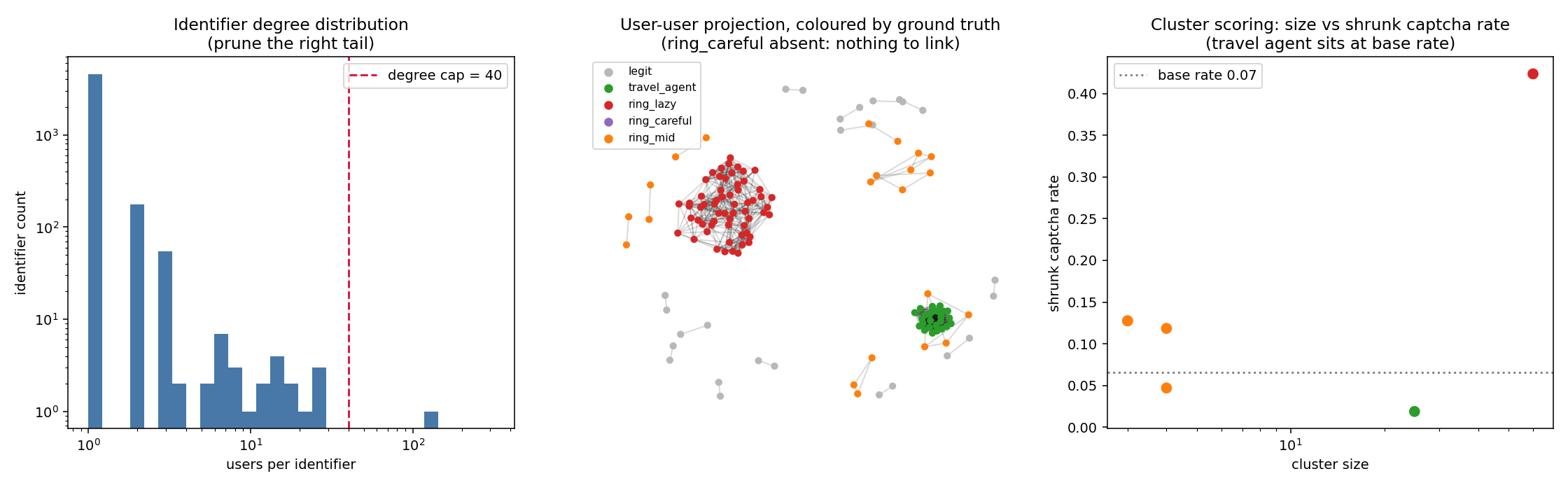 Three-panel chart showing the identifier degree distribution, a projected user graph coloured by synthetic ground truth, and cluster size versus shrunk CAPTCHA rate.