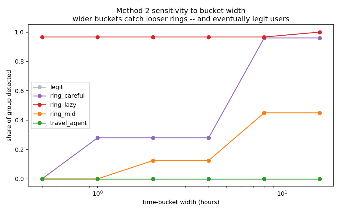 Line chart showing share of each synthetic group detected as the behavioural synchrony time-bucket width increases.