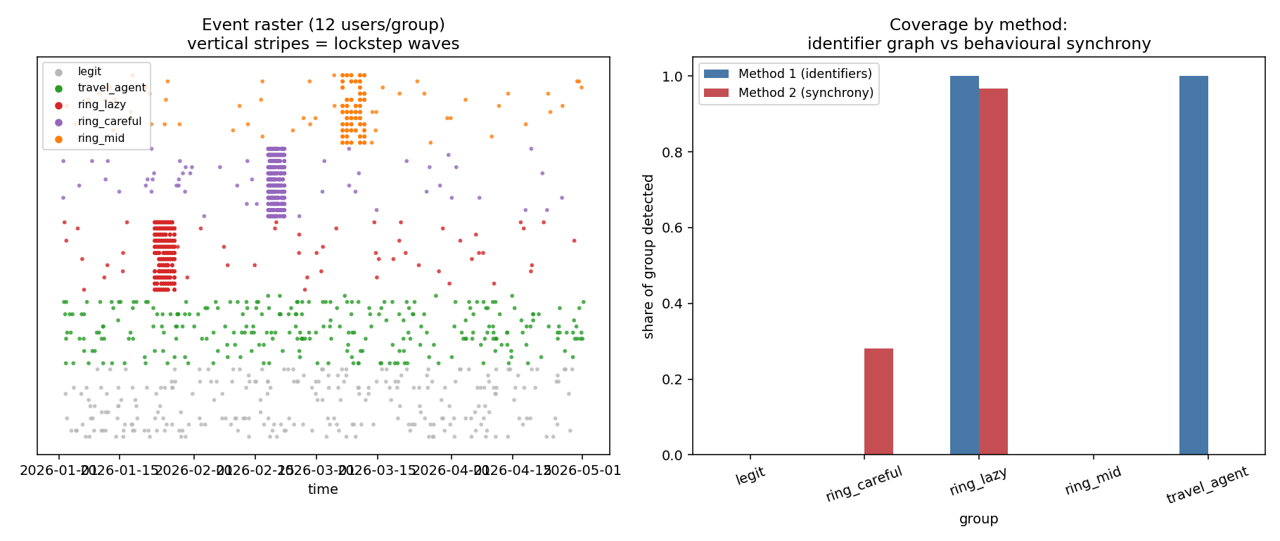 Two-panel chart showing an event raster with coordinated vertical stripes, and a bar chart comparing identifier graph and behavioural synchrony coverage by group.